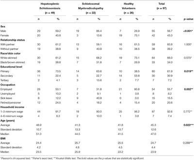 Quality of Life Assessment Among Patients Living With Hepatosplenic Schistosomiasis and Schistosomal Myeloradiculopathy